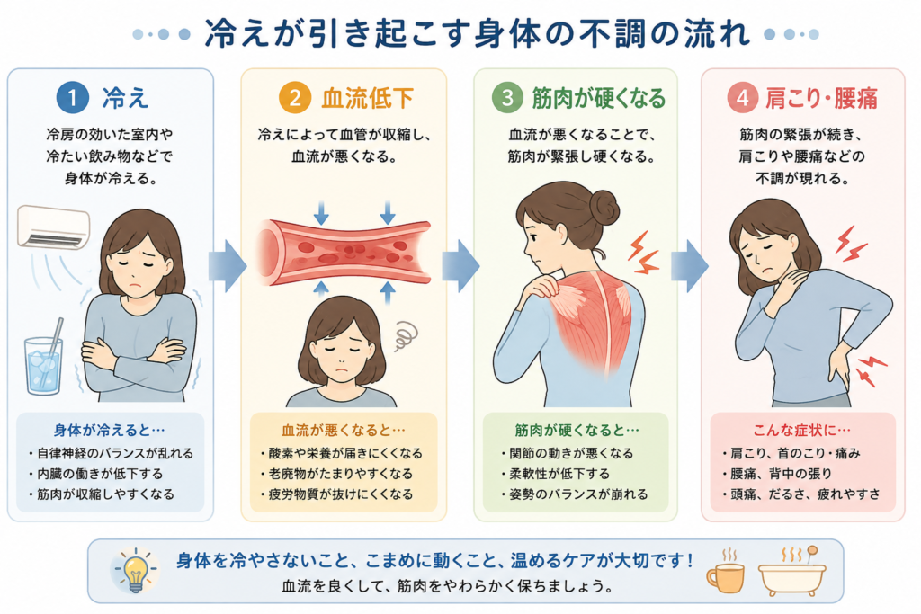 冷房でつらくなるフロー