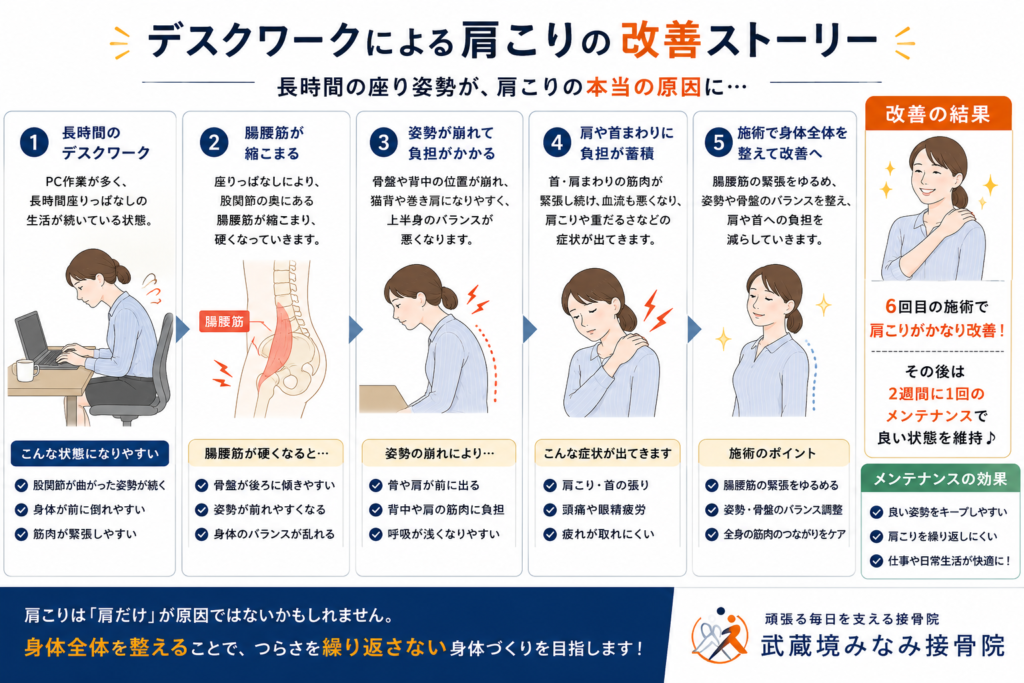 肩こり改善ストーリー図