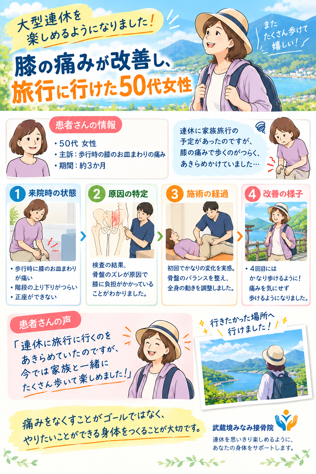 50代女性、膝痛の改善ストーリー図